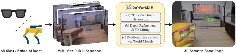 DeWorldSG: Depth-Aware 3D Semantic Scene Graph Generation via World-Model Priors Figure 1