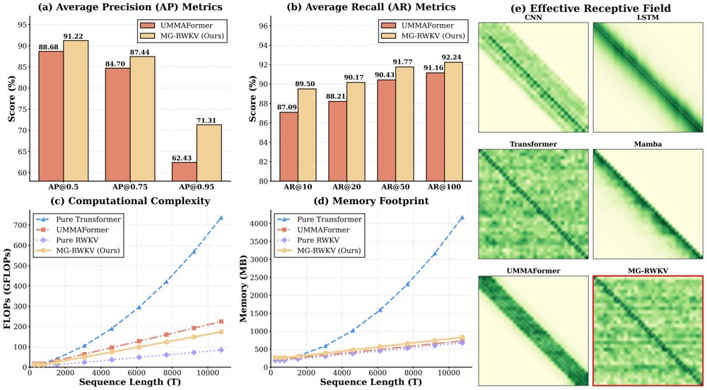 MG-RWKV: Multi-Grained Context-Aware RWKV for Temporal Forgery Localization Figure 1