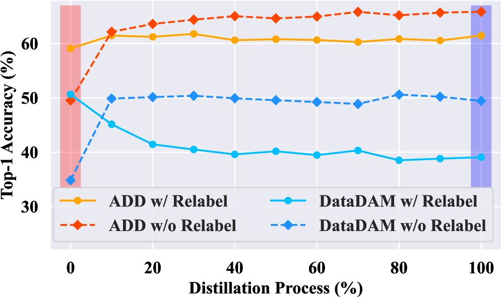 Condensing Large-Scale Datasets Directly with Minimal Information Loss Figure 1