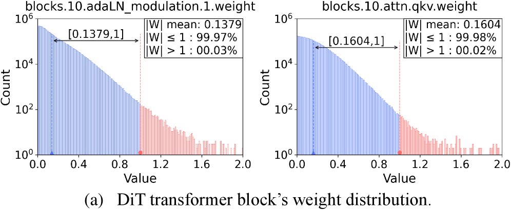 Post-Training Pruning for Diffusion Transformers Figure 1