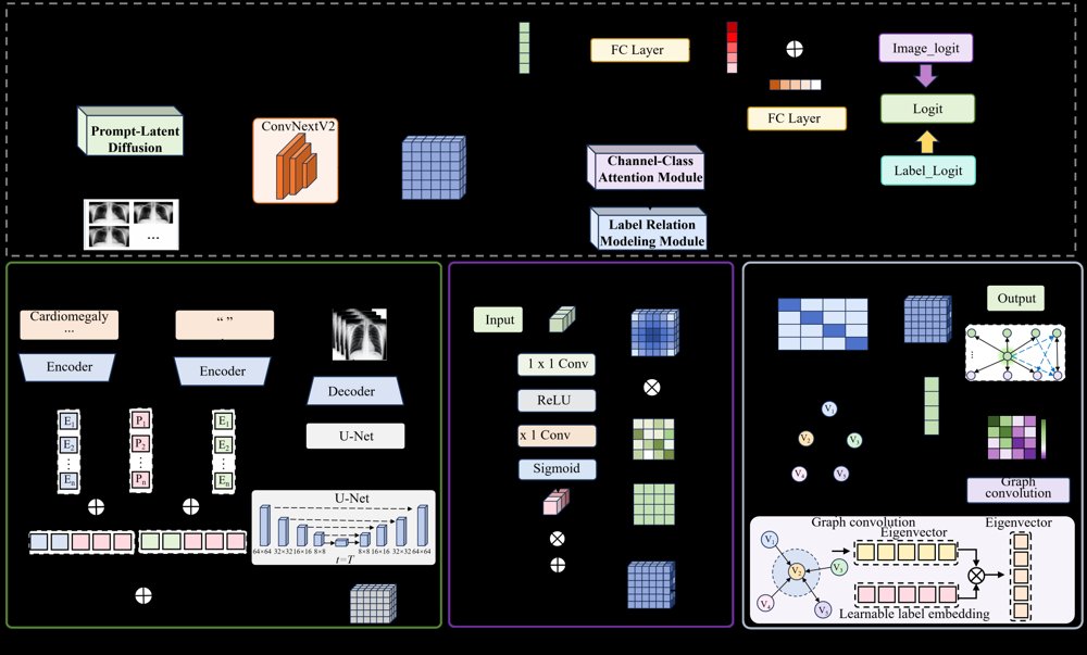 TRCGL-Net: A Long-Tailed Multi-Label Chest X-Ray Classification Framework with Generative Data Augmentation and Label Co-Occurrence Modeling Figure 1