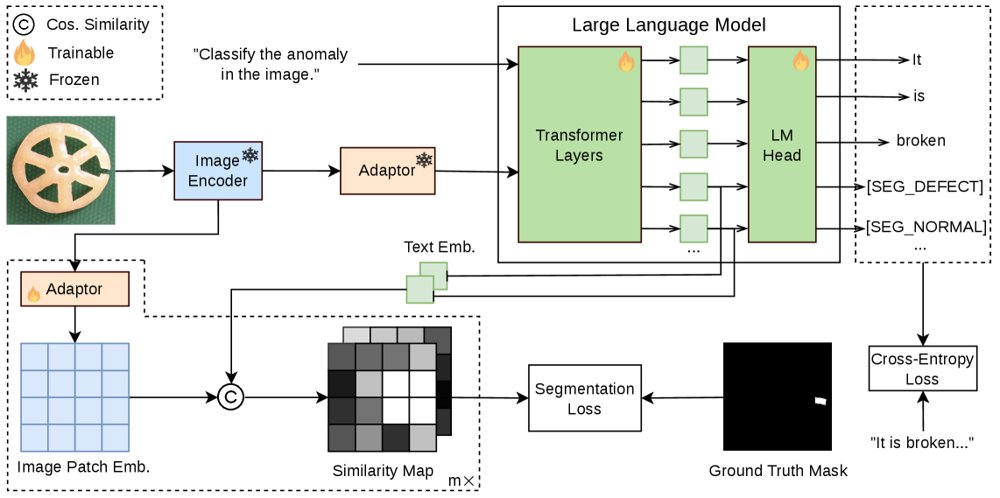 GenAU: Language-Grounded Industrial Anomaly Understanding with Vision-Language Models Figure 1