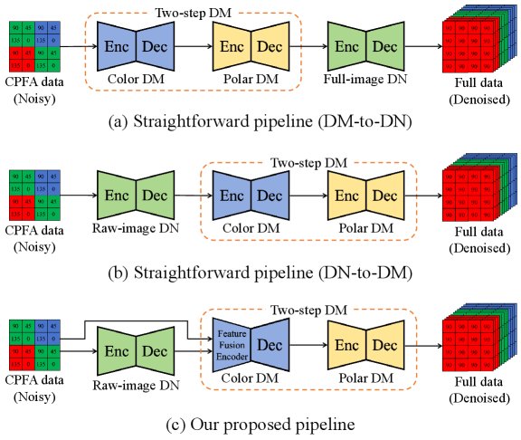 CPDDNet: Color-Polarization Denoising and Demosaicking Network Figure 1