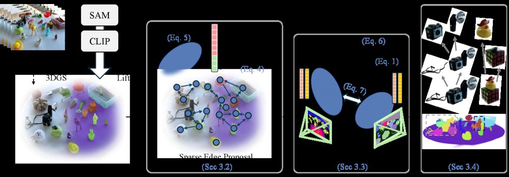 Relation-Centric Open-Vocabulary 3D Gaussian Segmentation Figure 1
