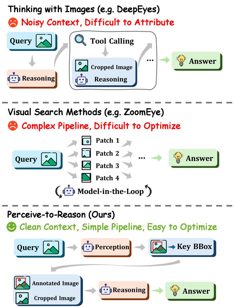 Perceive-to-Reason: Decoupling Perception and Reasoning for Fine-Grained Visual Reasoning Figure 1