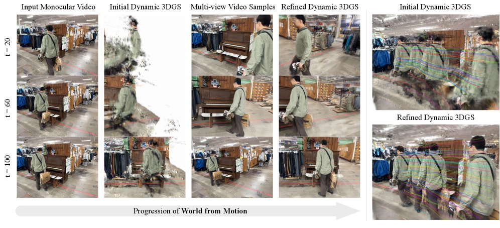 World from Motion: Generative Dynamic Gaussian Reconstruction from Monocular Video Figure 1