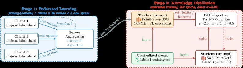 Benchmarking Federated Learning and Knowledge Distillation for Point Cloud Classification Figure 1