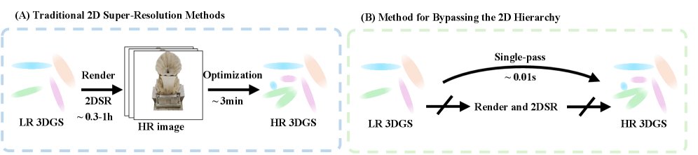 AnchorSplat: Fast and Structure Consistent Detail Synthesis for Gaussian Splatting Figure 1