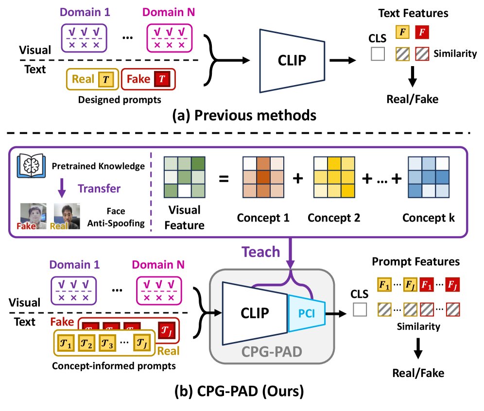 CPG-PAD: Concept-Informed Prompts Guided Presentation Attack Detection Figure 1