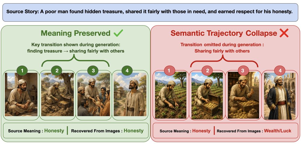 KathaTrace: Diagnosing Semantic Trajectory Collapse in Generated Visual Narratives Figure 1