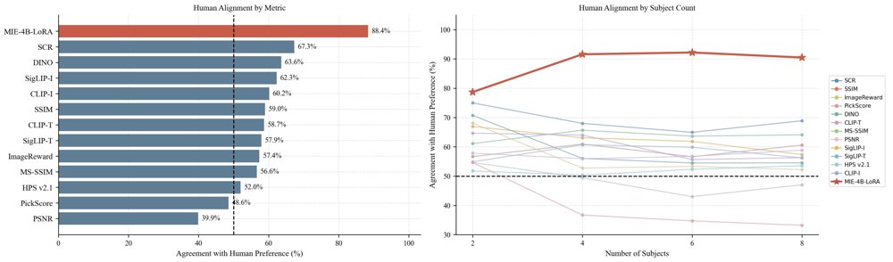 MIBE: Multi-subject Interaction Benchmark and Evaluator for Personalized Image Generation Figure 1