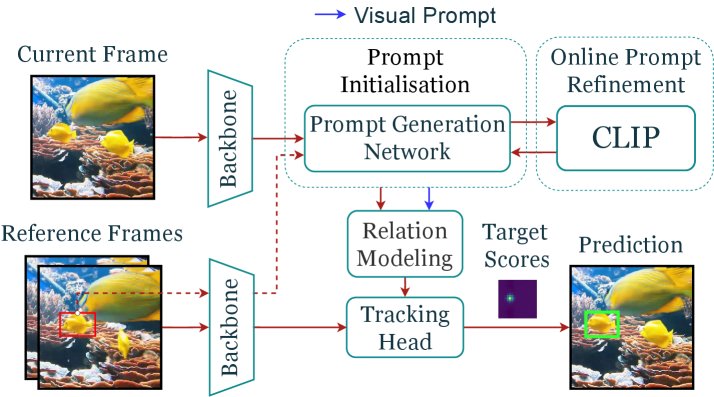 Rethinking Generic Object Tracking Toward Human-Level Perceptual Intelligence Figure 1