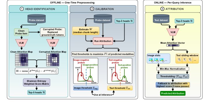 MultAttnAttrib: Training-Free Multimodal Attribution in Long Document Question Answering Figure 1