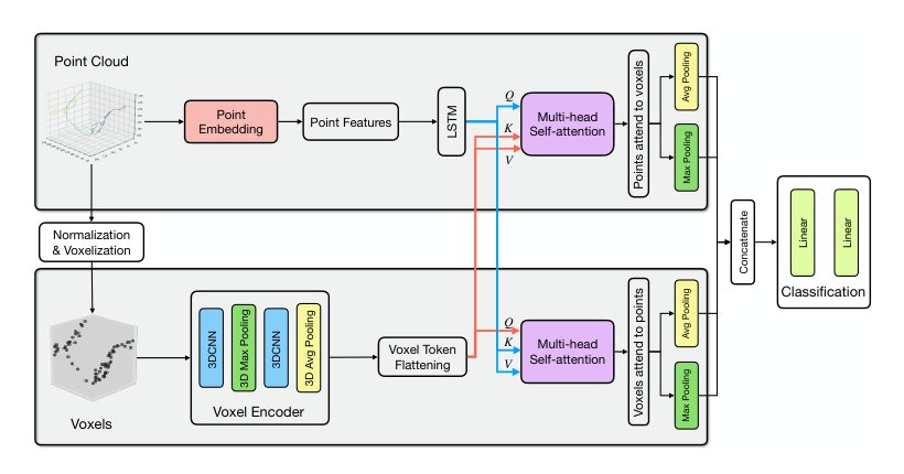 Sign in the Air to Unlock: An Interface for authentication in Virtual and Augmented Reality Powered by Point-Voxel Cross-Attention Network Figure 1