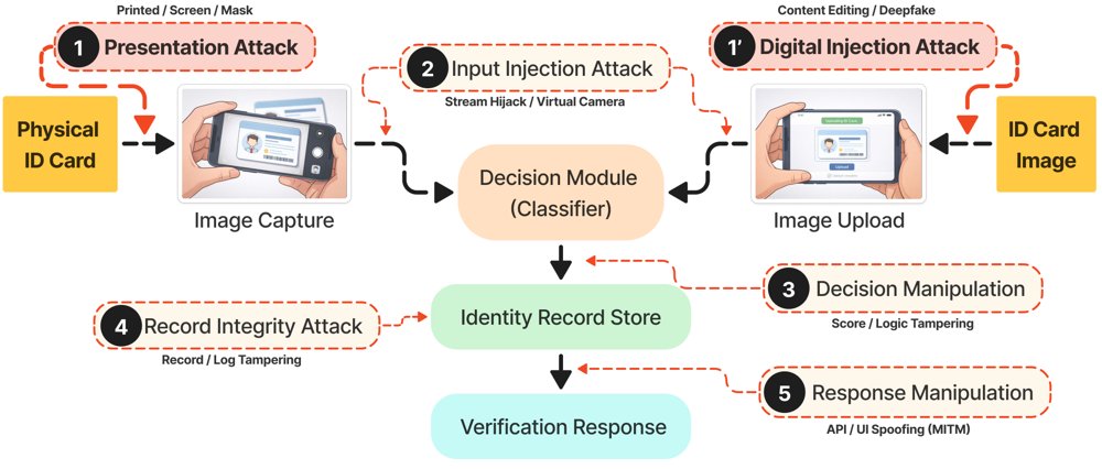 From Forgeries to Foundation Models: A Systematic Survey of Identity Document Attack and Detection Figure 1