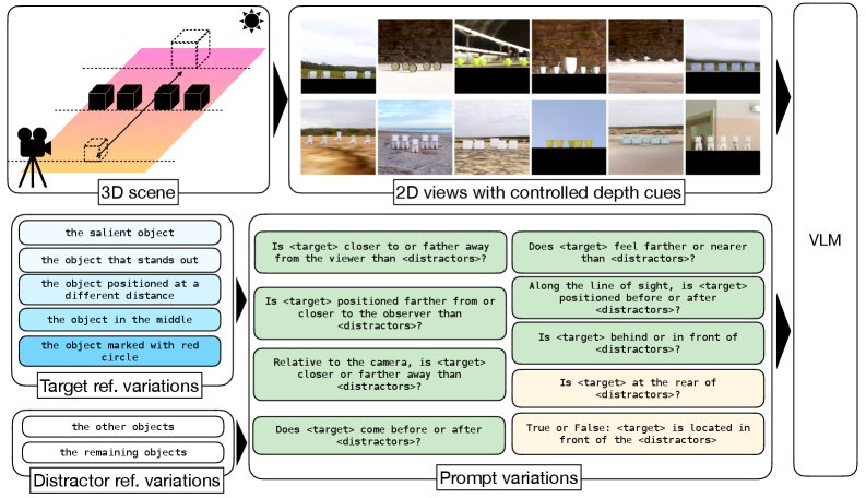 Disentangling Pictorial Cue Understanding from Language Bias in VLMs via Depth Ordering Task Figure 1