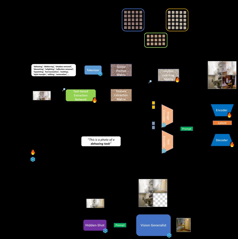 Hidden-Shot: Towards One-Shot Task Generalization for Low-Level Vision Generalist Models Figure 1