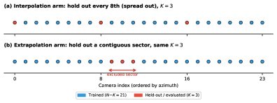 Mind the Gap: Standard 3DGS Evaluation Primarily Measures Near-Trajectory Interpolation Figure 1