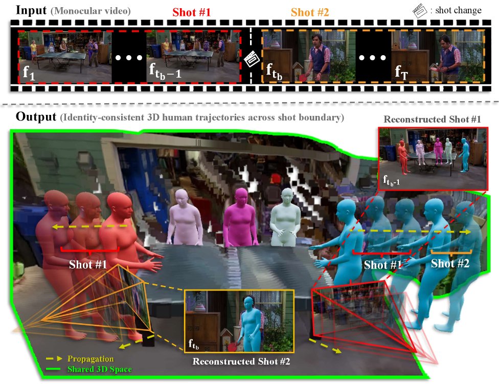 Multi-THuMBS: Multi-person Tracking of 3D Human Meshes Beyond Video Shots Figure 1