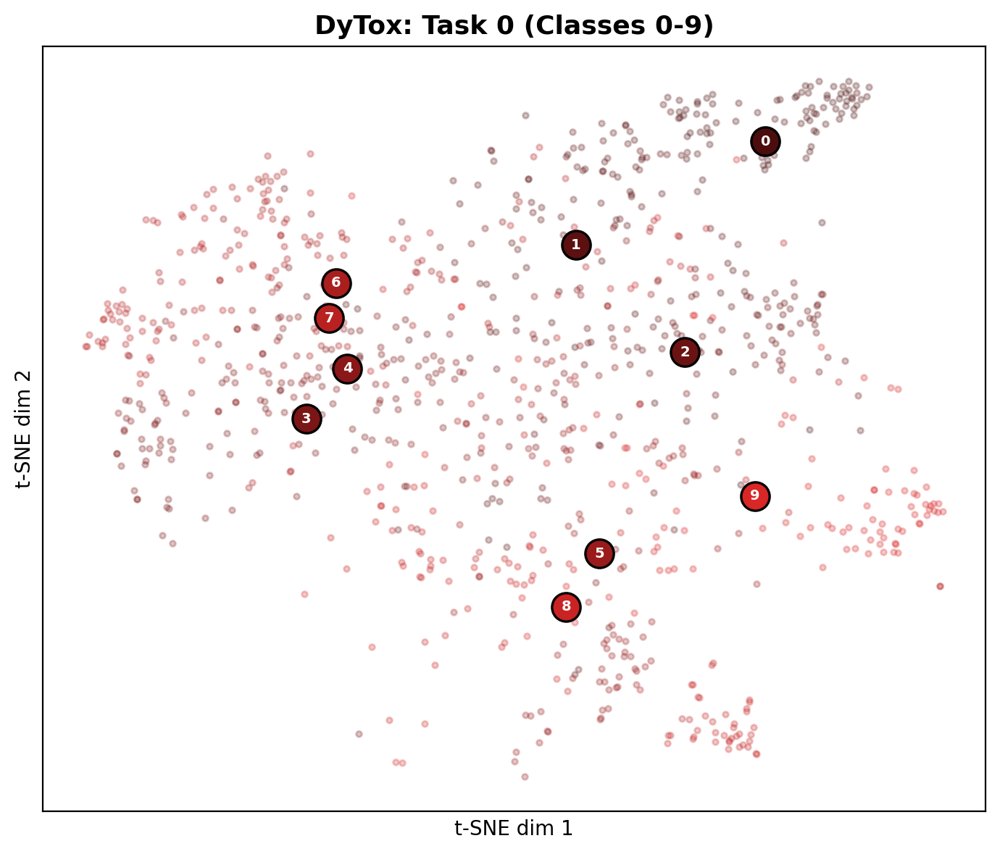 DRDN: Decoupled Representation Dynamic Network for From-Scratch ViT Class-Incremental Learning Figure 1