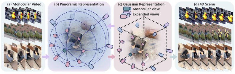 Unified Panoramic-Gaussian Representation for Monocular 4D Scene Synthesis Figure 1