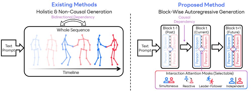 InterCMDM: Block-Causal Diffusion for Autoregressive Human Interaction Generation Figure 1