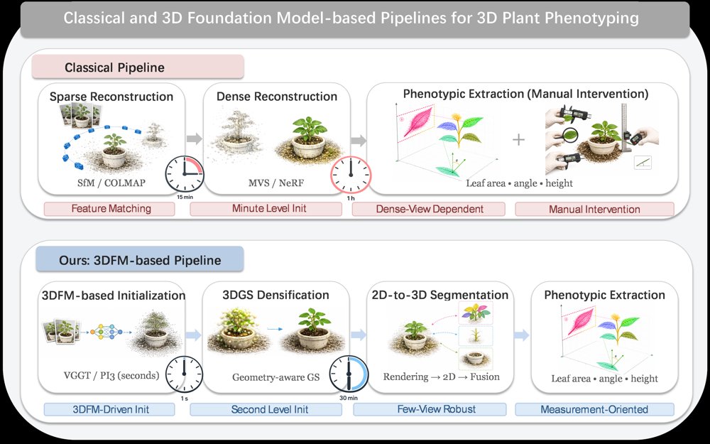 The Turning Point of 3D Plant Phenotyping: 3D Foundation Models Enable Minute-to-Second Cross-Crop Reconstruction and Beyond Figure 1