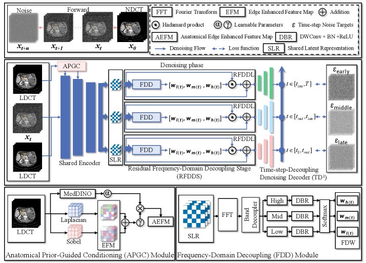 ProSAC-CT: Progressive Spectral-Anatomical Co-Guided Multi-Stage Diffusion Model for Low-Dose CT Denoising Figure 1