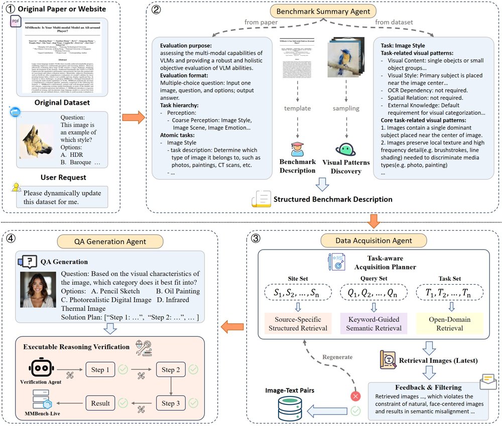 MMBench-Live: A Continuously Evolving Benchmark for Multimodal Models Figure 1