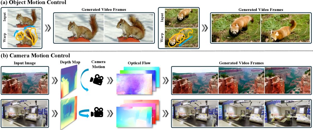 QWERTY: Training-Free Motion Control via Query-Warped Video Diffusion Transformers Figure 1