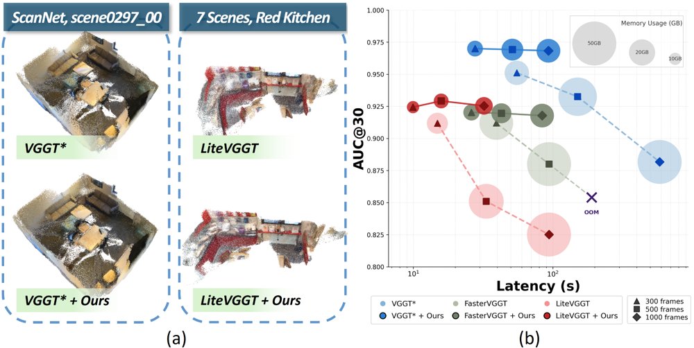 Diversity-aware View Partitioning for Scalable VGGT Figure 1