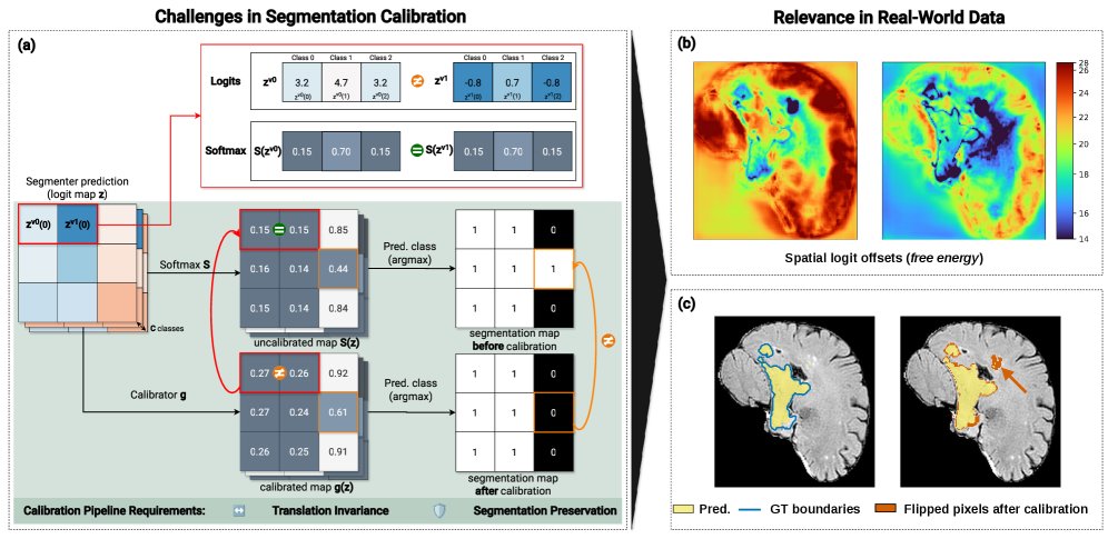 Rethinking Post-Hoc Calibration in Semantic Segmentation Figure 1