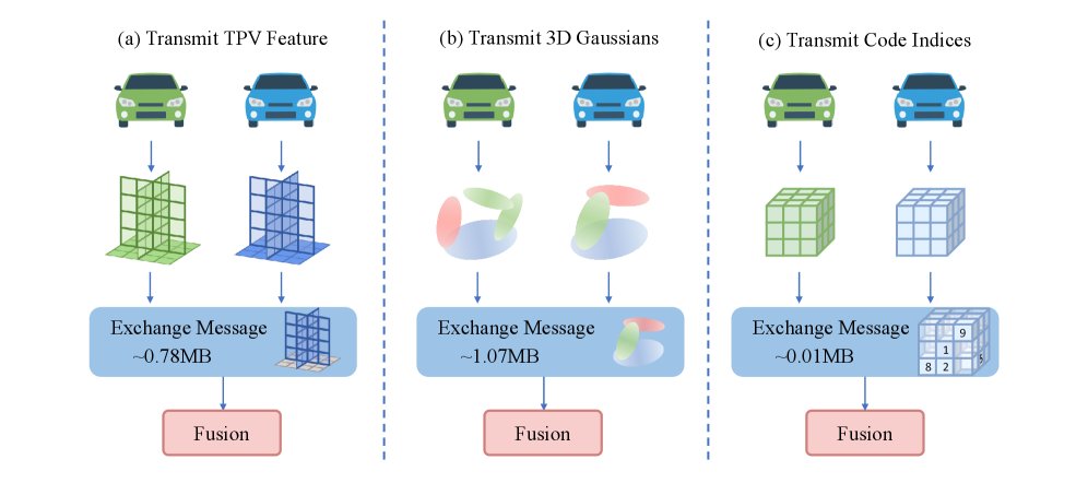Sparse-Aware Vector Quantization for Bandwidth-Efficient Collaborative 3D Semantic Occupancy Prediction Figure 1