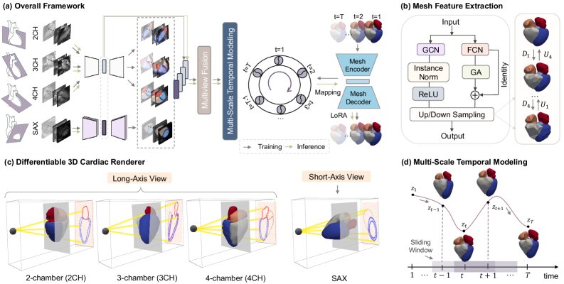 Personalized 4D Whole-Heart Mesh Reconstruction from Cine MRI via Multi-Scale Temporal Modeling and Differentiable Contour Rendering Figure 1