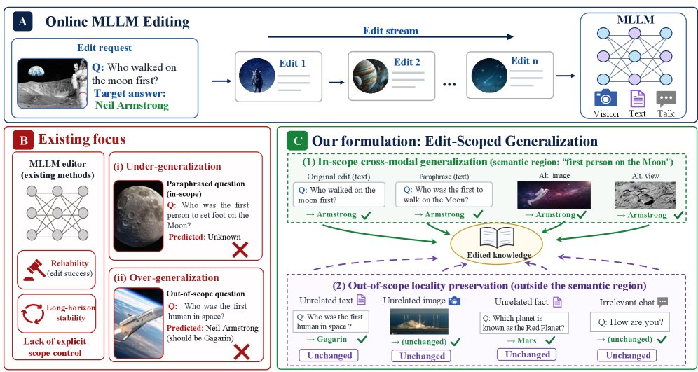 Multimodal Knowledge Edit-Scoped Generalization for Online Recursive MLLM Editing Figure 1