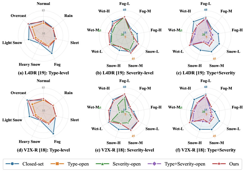 Open-Weather Robust 3D Detection via Dual-Critic Diffusion Alignment Figure 1