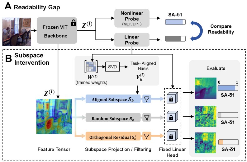 Understanding Geometric Representations in Self-Supervised Vision Transformers via Subspace Intervention Figure 1