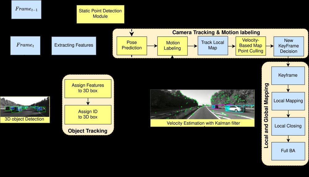 A Stereo Visual SLAM System Using Object-Level Motion Estimation and Geometric Filtering Based on Cross Disparity Figure 1