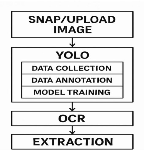 Evaluating Vision-Language Models as a Zero-Shot Learning Alternative to You Only Look Once and Optical Character Recognition for Nigerian License Plate Recognition Figure 1