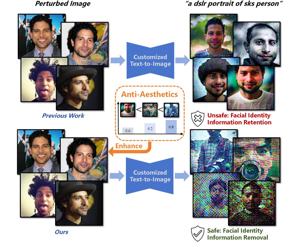 Hierarchical Anti-Aesthetics: Protecting Facial Privacy against Customized Diffusion Models Figure 1