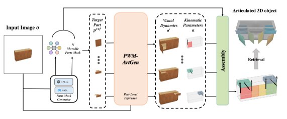 PWM-ArtGen: Part World Model for Articulated Object Generation Figure 1