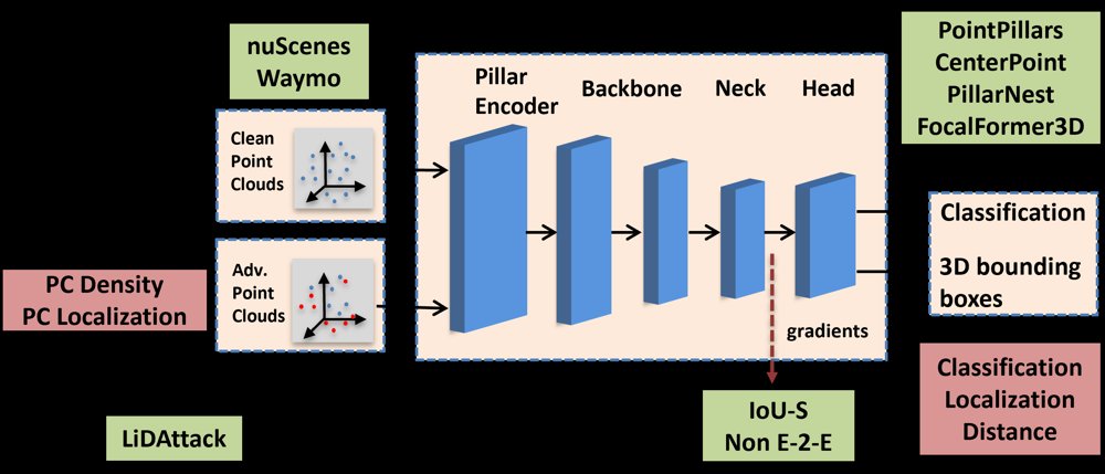 Comprehensive Robustness Analysis of LiDAR-based 3D Object Detection in Autonomous Driving Figure 1
