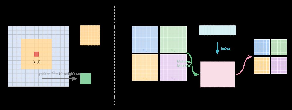 WBMM: Windowed Batch Matrix Multiplication for Efficient Large Receptive Field Convolution Figure 1