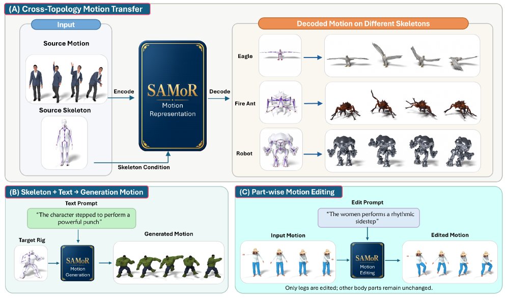 SAMoR: Motion Modelling for Articulated Objects of Any Skeleton and Topology Figure 1