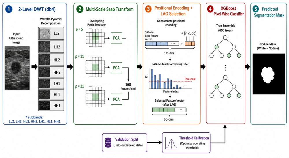 MedSaab-US: A Backpropagation-Free Multi-Scale Wavelet-Saab Framework for Thyroid Nodule Segmentation in Ultrasound Images Figure 1