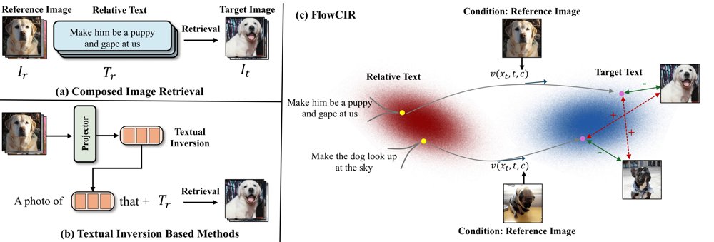 FlowCIR: Semantic Transport via Flow Matching for Zero-Shot Composed Image Retrieval Figure 1