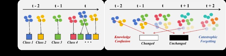 Dual-Selective Network for Domain-Incremental Change Detection Figure 1