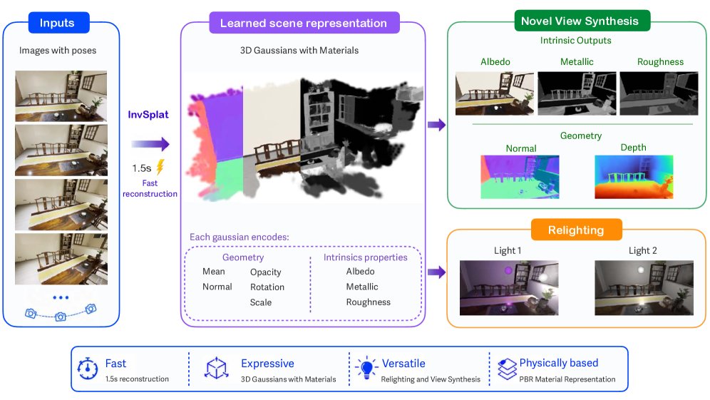 InvSplat: Inverse Feed-Forward Scene Splatting Figure 1