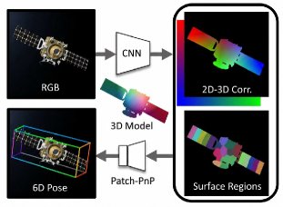GAP-GDRNet: Geometry-Aware Monocular Visual Pose Sensing on a Single-Target Synthetic Spacecraft Dataset Figure 1