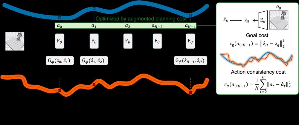 ACID: Action Consistency via Inverse Dynamics for Planning with World Models Figure 1